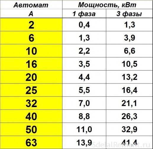 Онлайн калькулятор перевода Ватт в Амперы для определения нагрузки