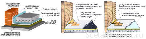 Sound insulation under screed