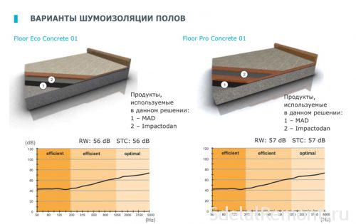 Sound insulation under screed