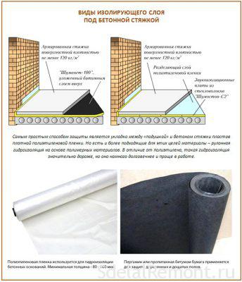 Монтаж бетонной стяжки