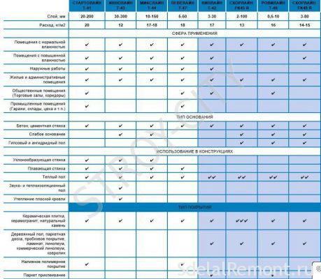 Types of self-leveling floor