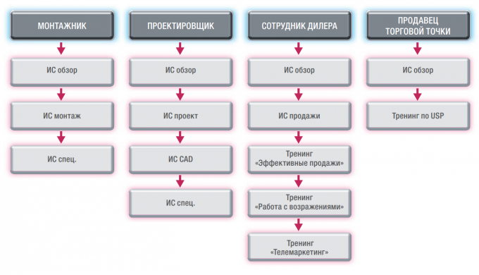 курсы АКАДЭМІІ REHAU