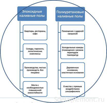Виды наливных полов