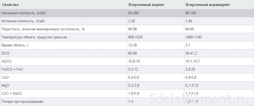 Состав стяжки пола