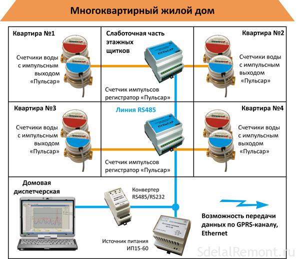 House-connection system 