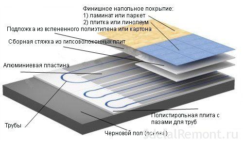 dry technology of floor heating