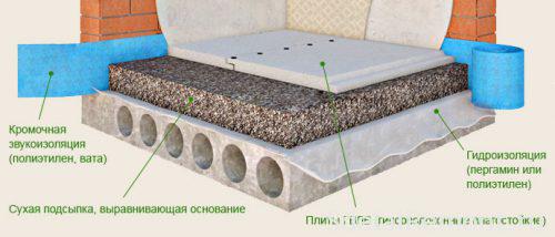 dry floor diagram Knauf