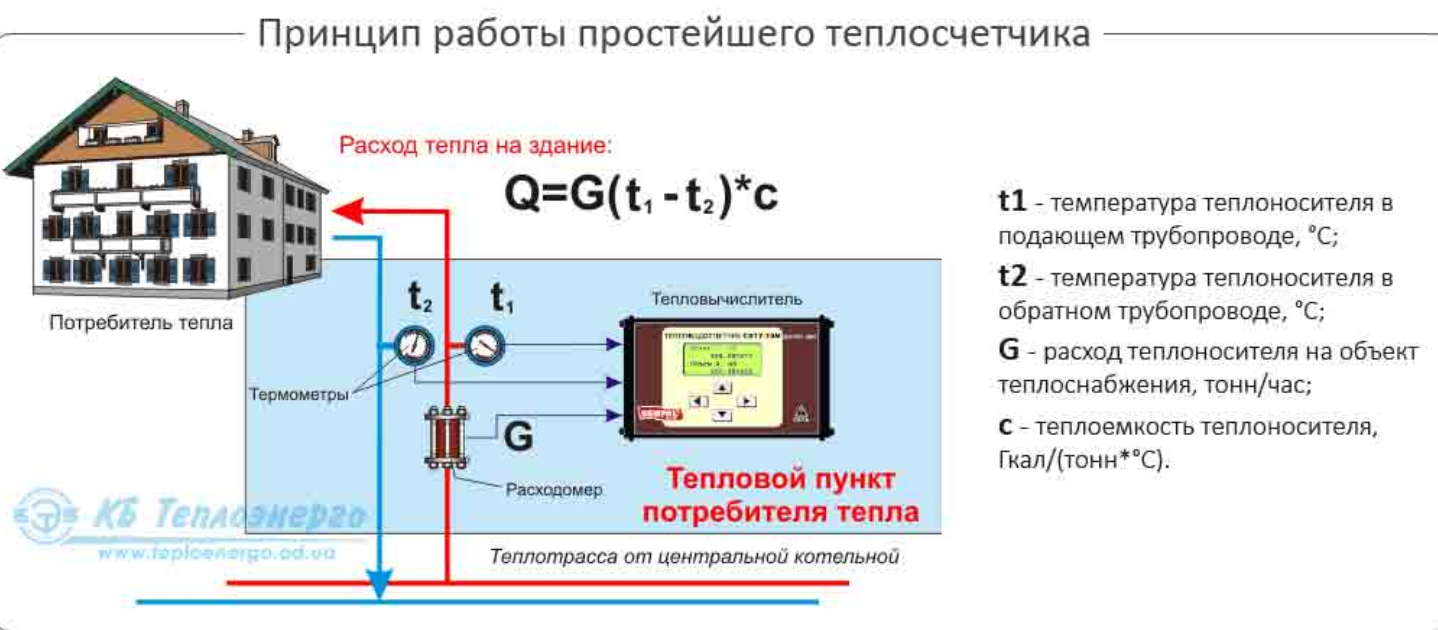 Учет теплоносителя. Формула расчета потребленной тепловой энергии. Схема подключения счетчика тепла в многоквартирных домах. Формула расчета по счетчику тепловой энергии. Схема подключения теплосчетчиков в многоквартирном доме.