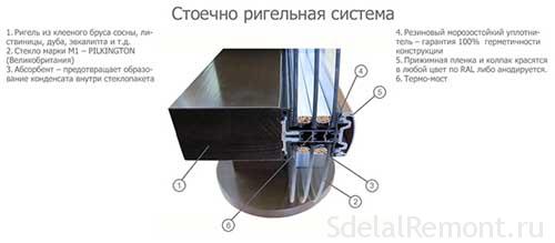 Ригельно-стоечное остекление фасадов 