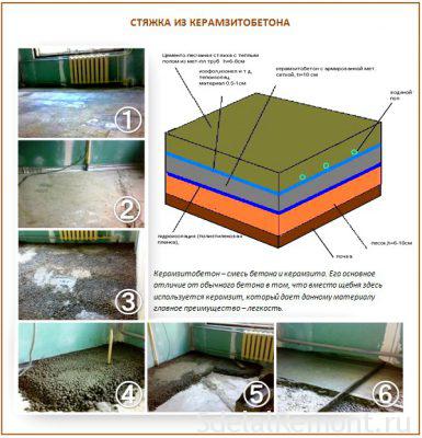 floor screed with expanded clay