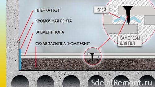 Выраўноўванне падлогі гіпсакардон