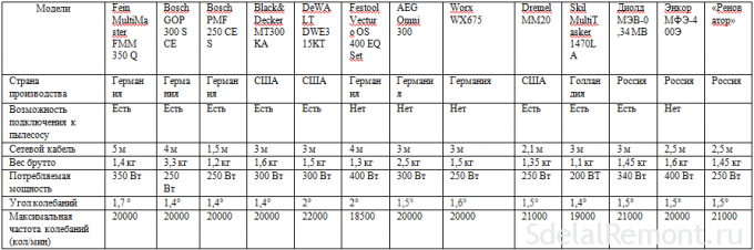 Table comparison tool 