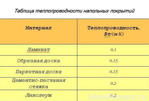 вибір ламінату під теплу підлогу