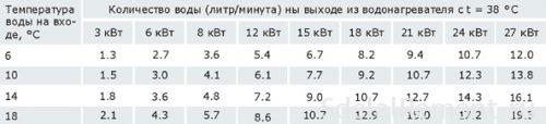 Важнае на што варта звярнуць увагу пры выбары праточнага воданагравальніка, гэта магутнасць Тена.