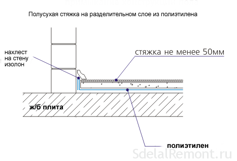 Догляд за напівсухий стяжкою