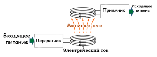 беспроводная зарядка