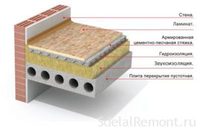 Sound insulation under screed