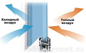 Warming, repair of plastic windows