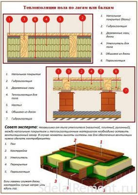 Thermal insulation of concrete floor