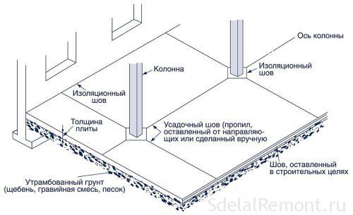 Монтаж бетонної стяжки