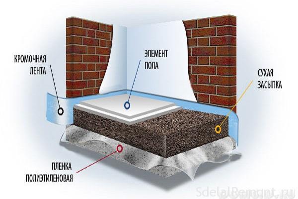 Sound insulation under screed