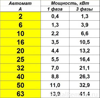 Table values