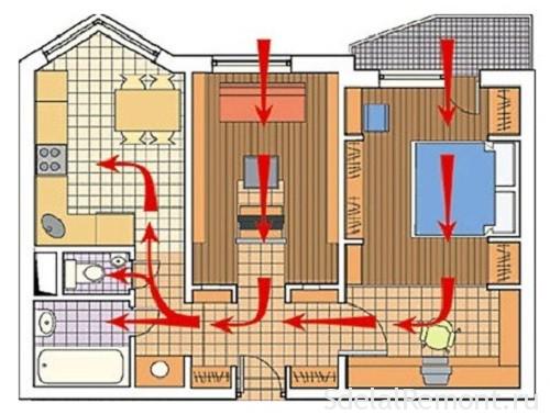 вентиляції в квартирі, правильність роботи і розподілу потоків