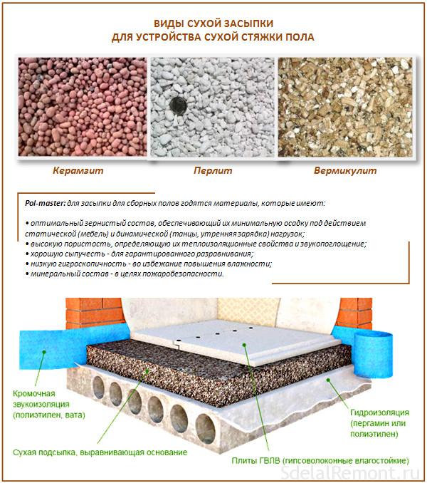 expanded clay backfill for dry screed