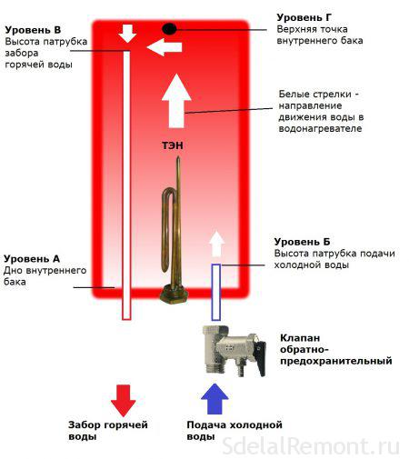 Агульны прынцып працы. Па факце гэта бочка з теном