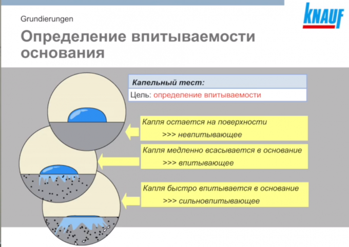 Выбар грунтоўкі ў залежнасці падстаў