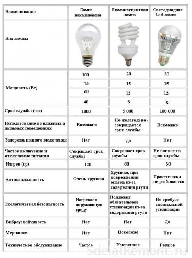 lamp selection