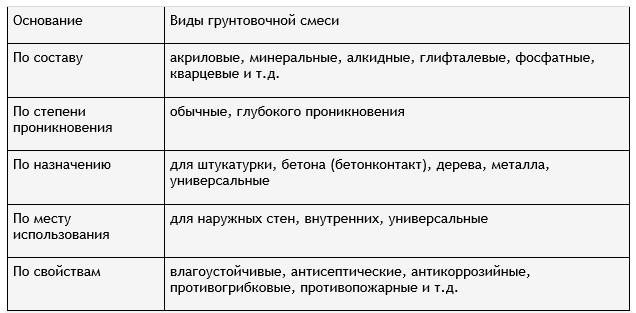 грунтоўкі віды з ўласцівасці 