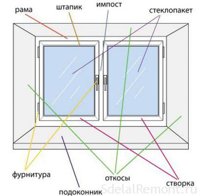 Ремонт укосів після установки пластикових вікон