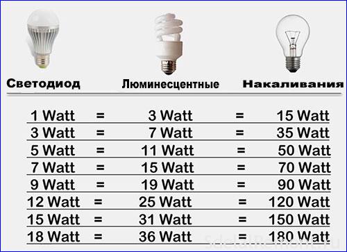 bulb choice