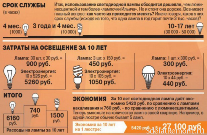 Суадносіны кошту і эканоміі на лампвх. Застаецца толькі важнае пытанне ў якасці святлодыёдных лямпаў?