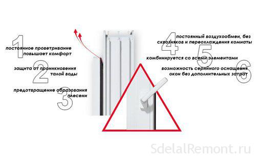 Mikroprovetrivaniya on plastic windows