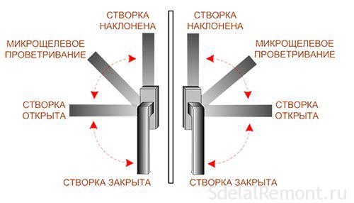 Как сделать микропроветривание на пластиковых окнах