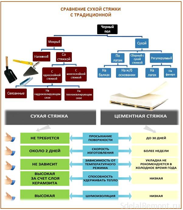 приимущества сухої стяжки