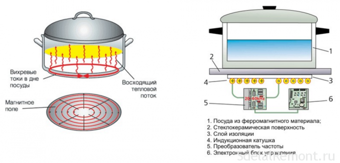 working principle of induction cooker