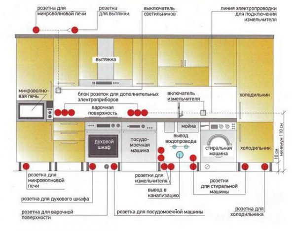 the location of the appliances in the kitchen