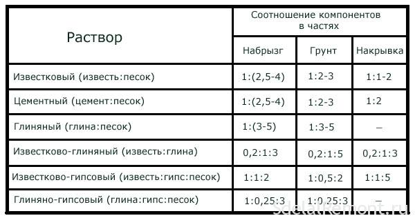 Расход раствора на 1м2 штукатурки стен