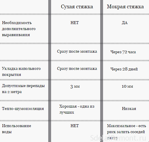 сухая стяжка приимущества