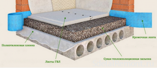 scheme for performing dry screed Knauf