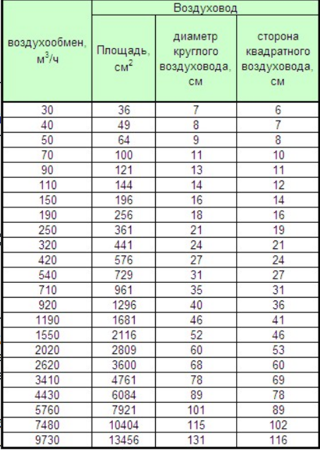 таблица вентиляционные трубы для вытяжки