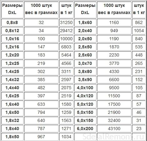 Табліца па вазе саморезов