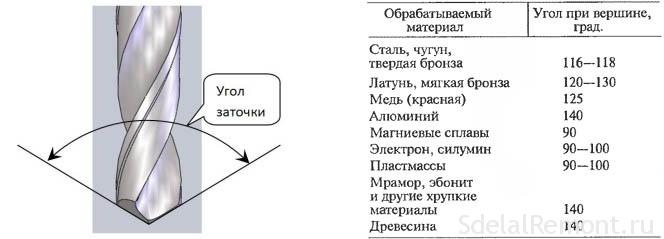 Табліца кута завострывання свердзела, для розных матэрыялаў