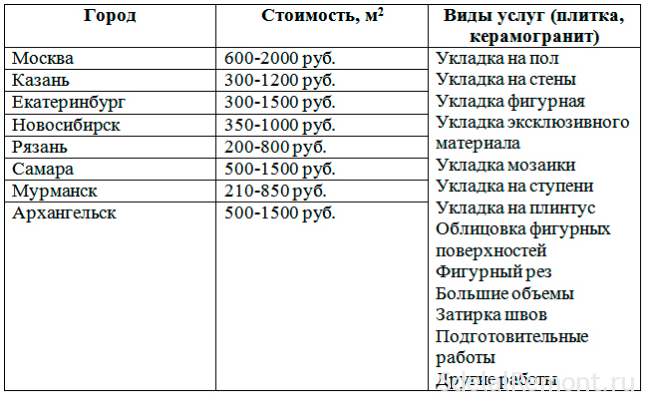 цэны на кладку пліткі