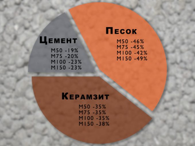 Керамзітабетонныя блокі склад