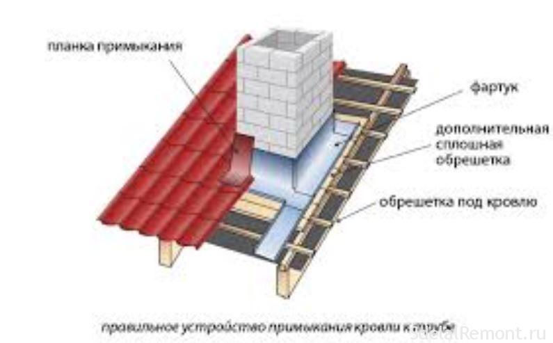 Фартук на крыше. Планка примыкания нижняя 250х122х2000. Схема примыкания металлочерепицы к трубе. Планка примыкания к трубе для профнастила. Узел примыкания кровли к трубе.