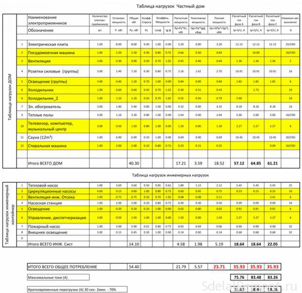 Распределение нагрузок по фазам excel